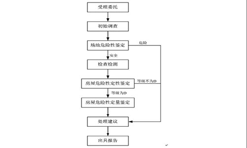 房屋危险性鉴定效果图