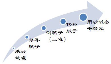 内墙腻子工序效果图