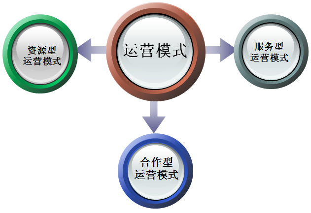 企业运行模式