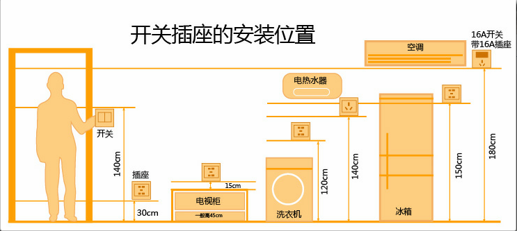 开关插座布局不得随意更改