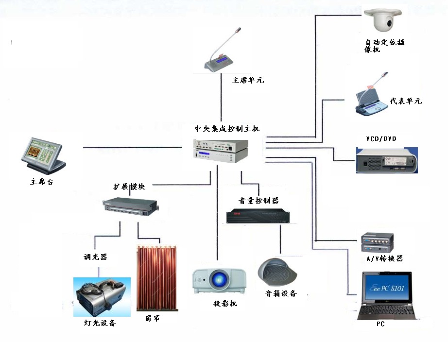 会议室多媒体中央控制系统