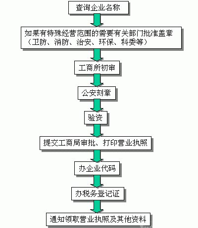 注册公司流程图