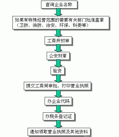 注册公司流程图