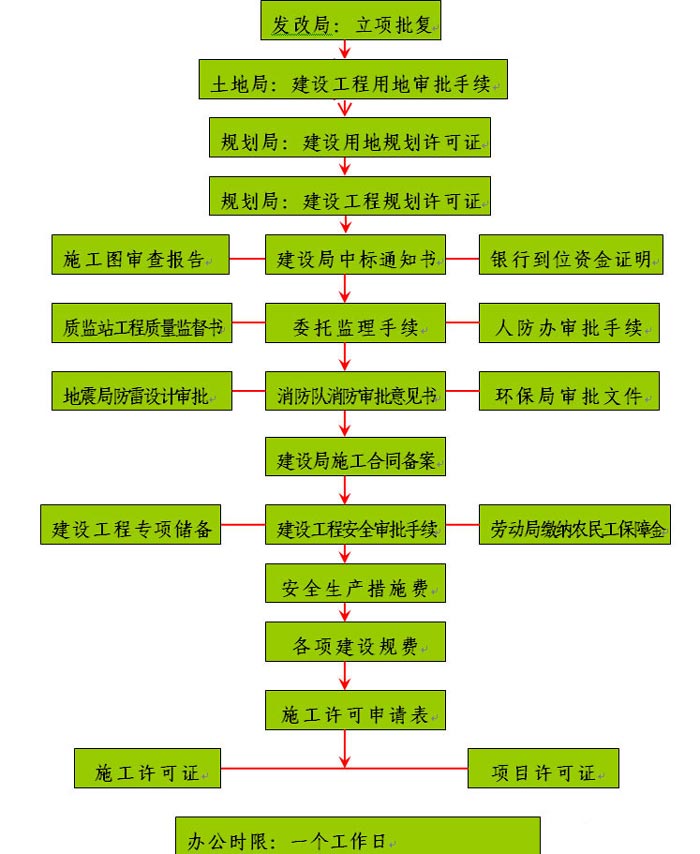 建设单位办理施工许可证流程图