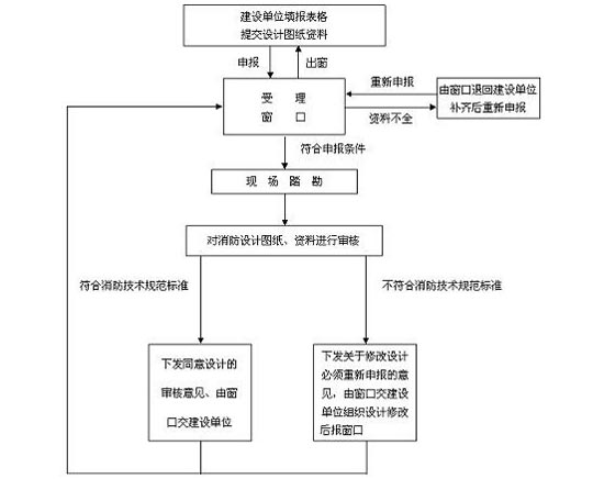 设计消防报审示意图