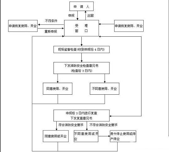 设计消防报审流程图