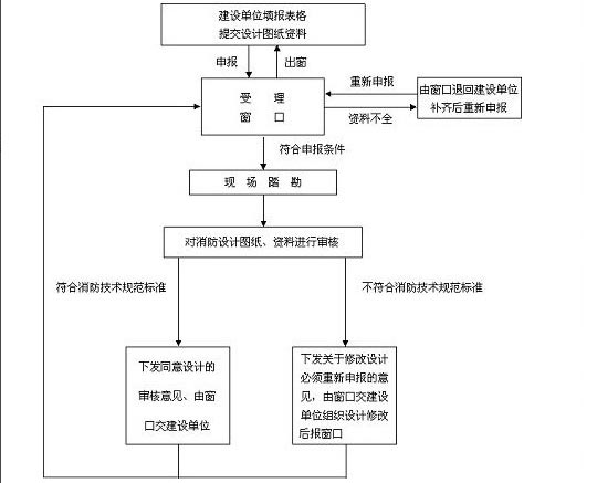 验收消防报审流程图