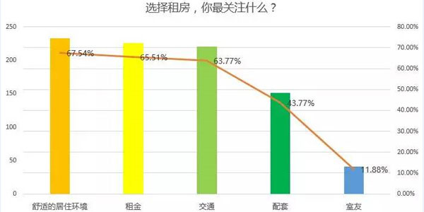 选择租房关注曲线图