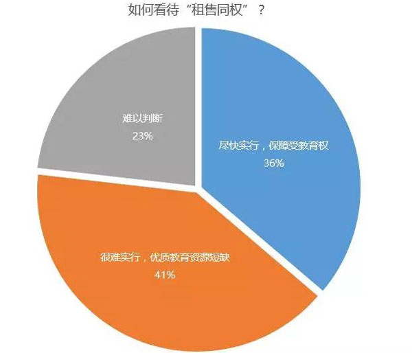 如何看待租售同权曲线图