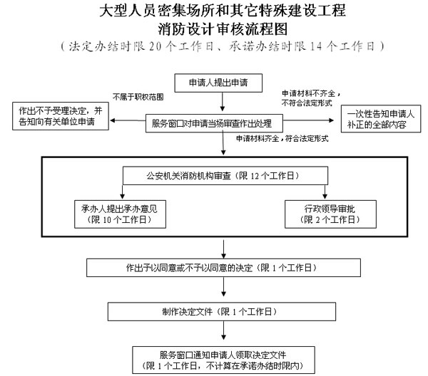 消防设计审核办事指南流程图