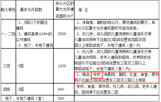 兒童培訓機構耐火等級示意圖