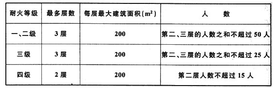  可设置1部疏散楼梯的公共建筑截图