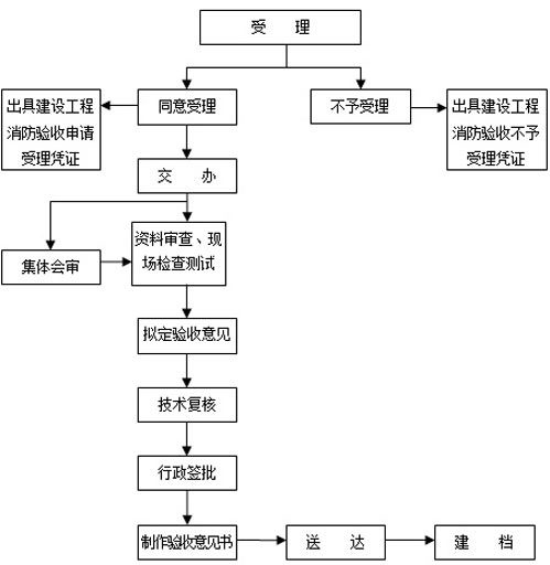 消防验收意见书效果图