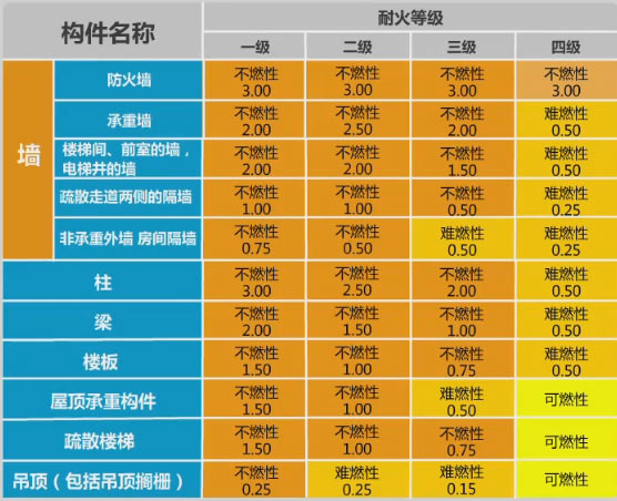 防火材料等级效果图