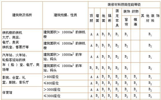 防火等级效果图