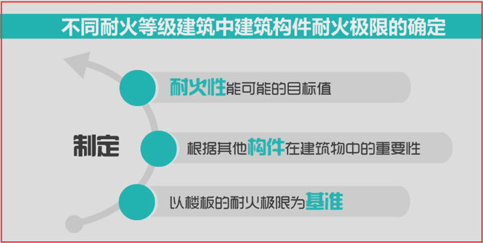 耐火极限要求效果图