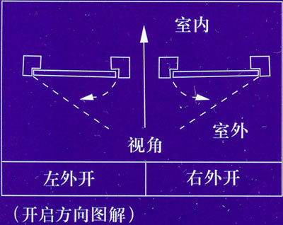 防火门开启方向效果图