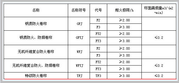 《GB 14102-2005 防火卷帘》截图