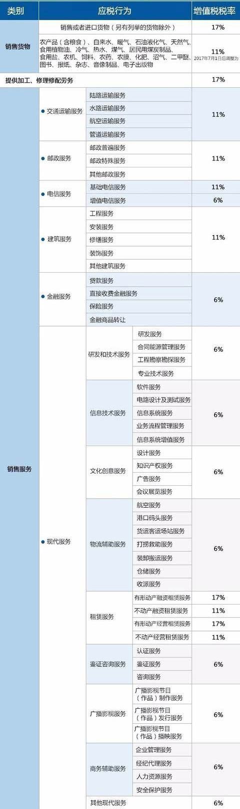 营改最新税率表效果图