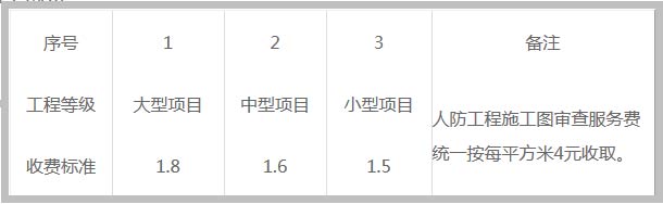 房屋建筑工程施工图审查费用截图