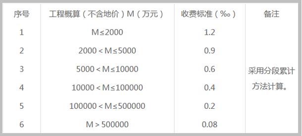 市政基础设施工程施工图审查费用截图
