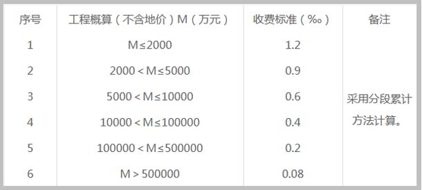 市政基础设施工程施工图审查费用截图