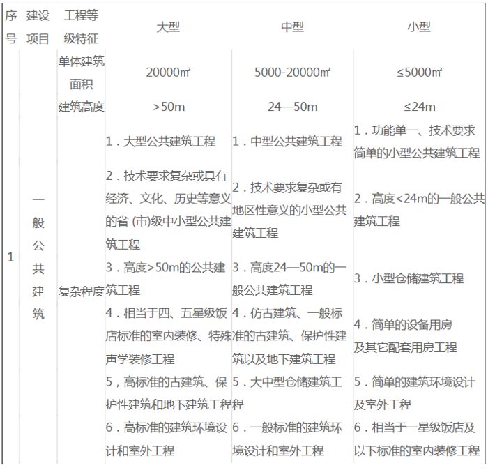 建筑工程建设项目设计规模划分表截图