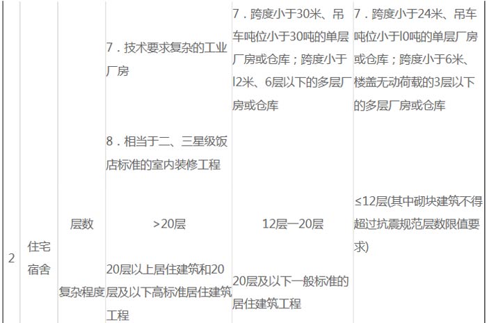 建筑工程建设项目设计规模划分表截图