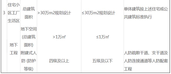 建筑工程建设项目设计规模划分表截图