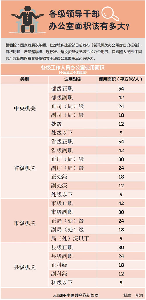 各级领导干部办公室面积示意图