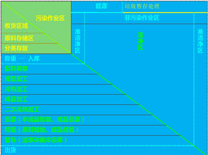 中央厨房区域划分效果图