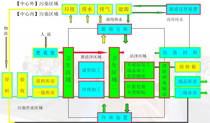 中央厨房洁净区划分效果图