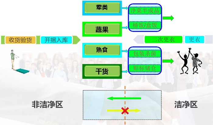 中央厨房人流、物流动线设计效果图