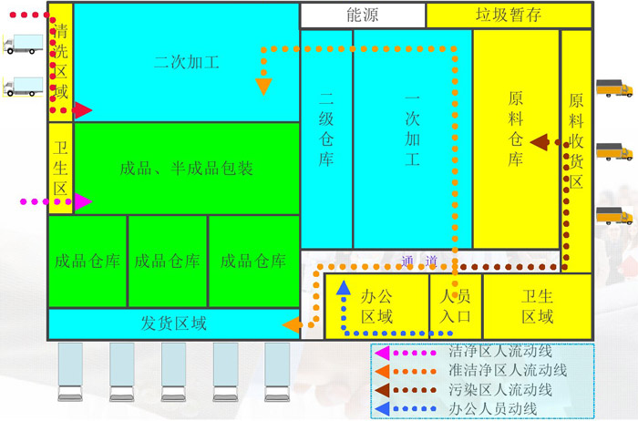 中央厨房人流动线效果图