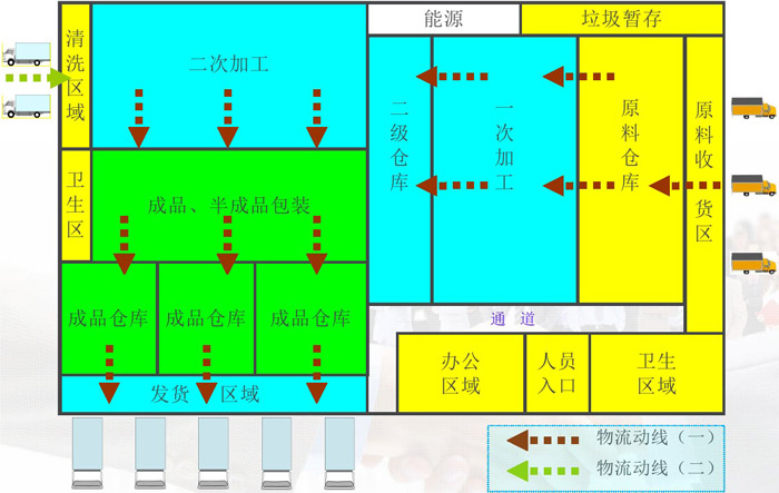 中央厨房物流动线效果图