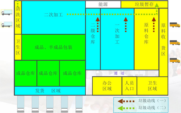 中央厨房垃圾动线效果图