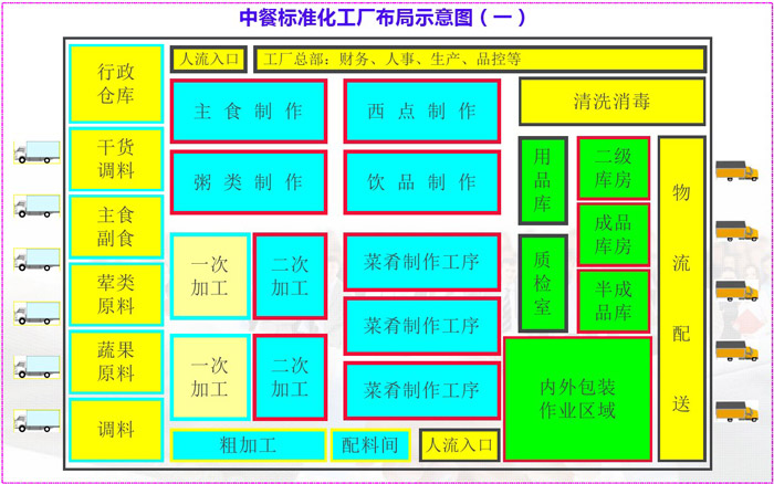 中餐标准化工厂布局示意图