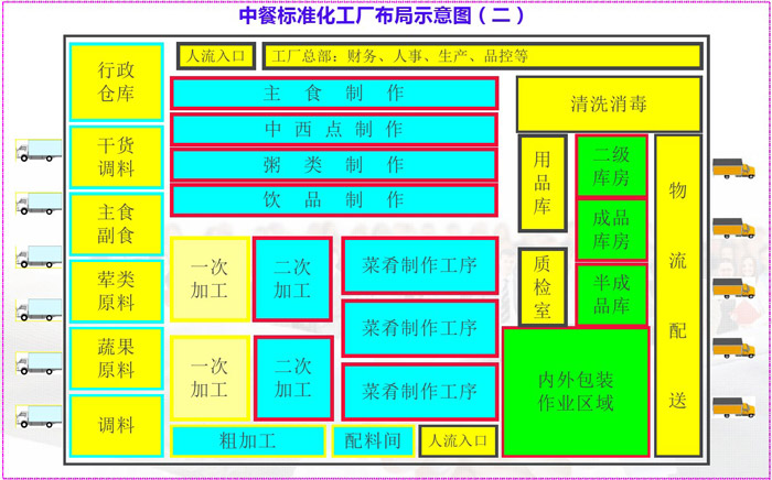 中餐标准化工厂布局示意图