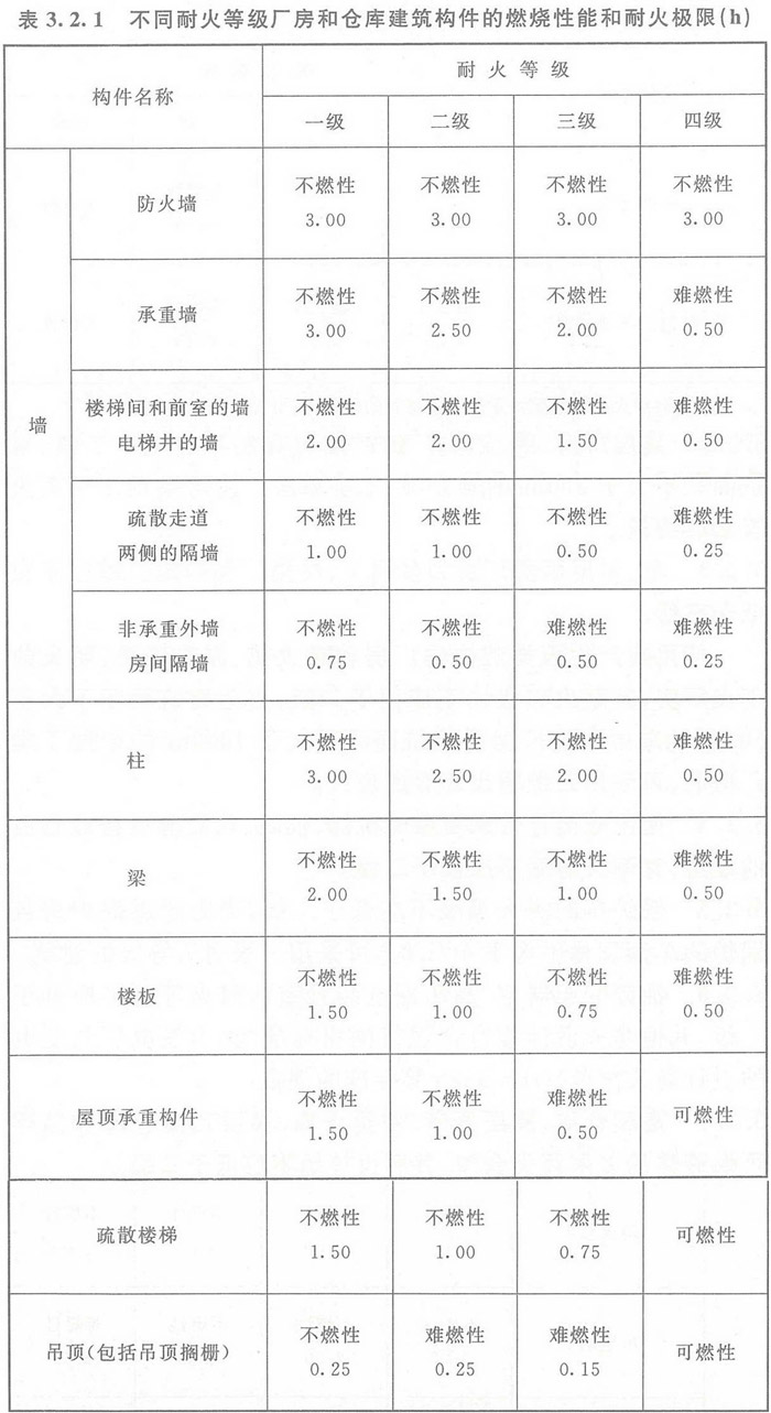 厂房耐火等级示意图