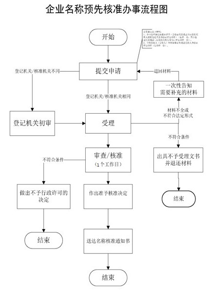 企业名称登记流程图截图