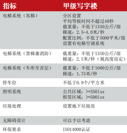 甲级写字楼标准示意图