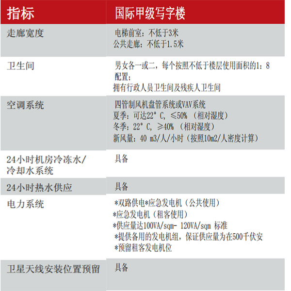 国际甲级写字楼标准
