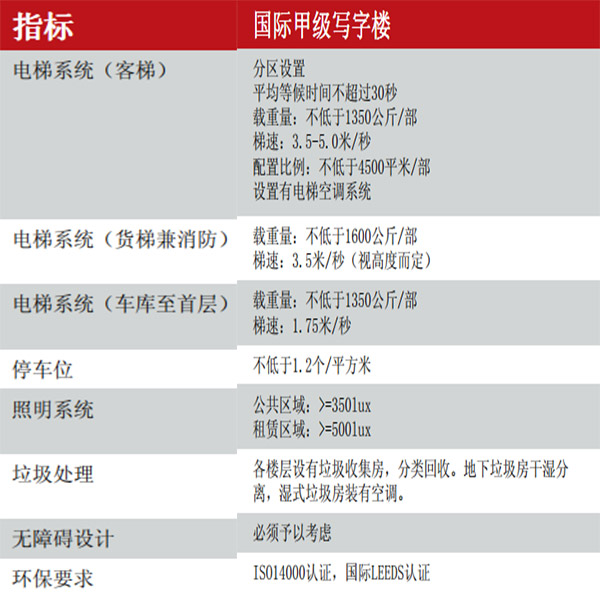 国际甲级写字楼标准