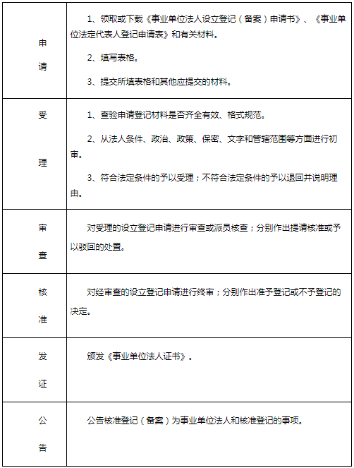 事业单位登记工作流程示意图