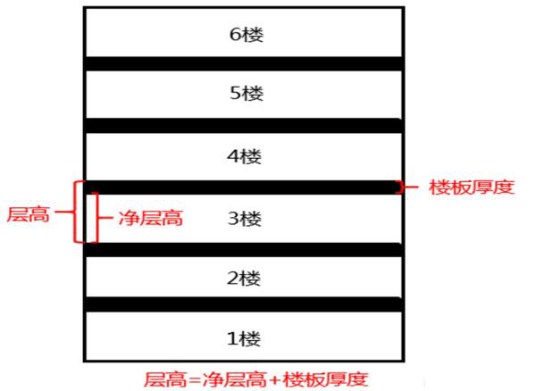 写字楼层高、净高示意图