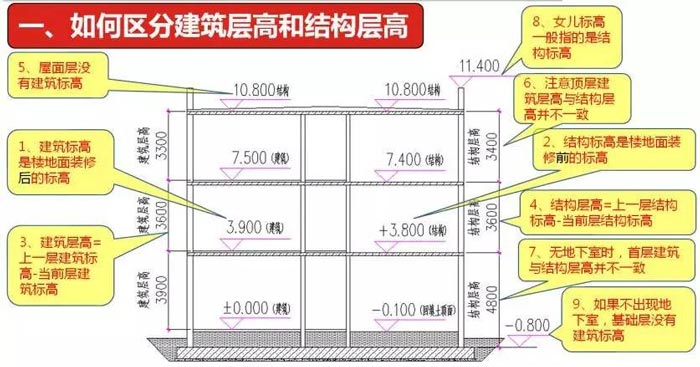 建筑层高和结构层高区别效果图