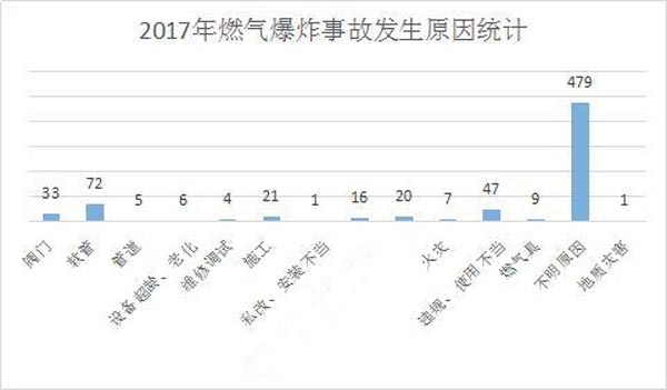 2017年燃气爆炸数据统计示意图